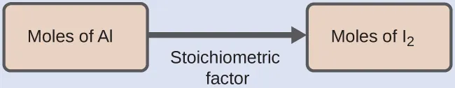 This figure shows two pink rectangles. The first is labeled, “Moles of A l.” This rectangle is followed by an arrow pointing right to a second rectangle labeled, “Moles of I subscript 2.”