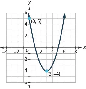 The graph shown is an upward facing parabola with vertex (3, negative 4) and y-intercept (0, 5).