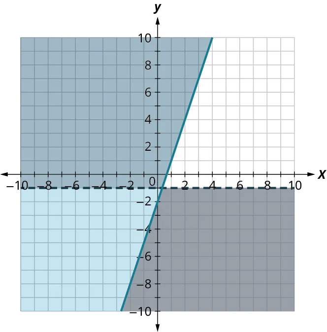 Two lines are plotted on a coordinate plane. The horizontal and vertical axes range from negative 10 to 10, in increments of 1. The first (dashed) line is horizontal and it passes through y equals negative 1. The region below the line is shaded in gray. The second (solid) line passes through the points, (negative 2, negative 8), (0, negative 2), and (3, 7). The region to the left of the line is shaded in dark blue. The two lines intersect approximately at (0.5, 1). The region below the intersection point and within the lines is shaded in light blue.