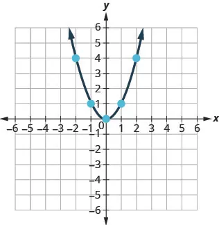 This figure shows an upward-opening u shaped curve graphed on the x y-coordinate plane. The x-axis of the plane runs from negative 10 to 10. The y-axis of the plane runs from negative 10 to 10. The lowest point on the curve is at the point (0, 0). Other points on the curve are located at (-2, 4), (-1, 1), (1, 1) and (2, 4).