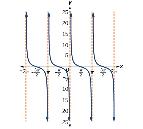 Gráfico de la cotangente de x, con asíntotas verticales en múltiplos de pi.