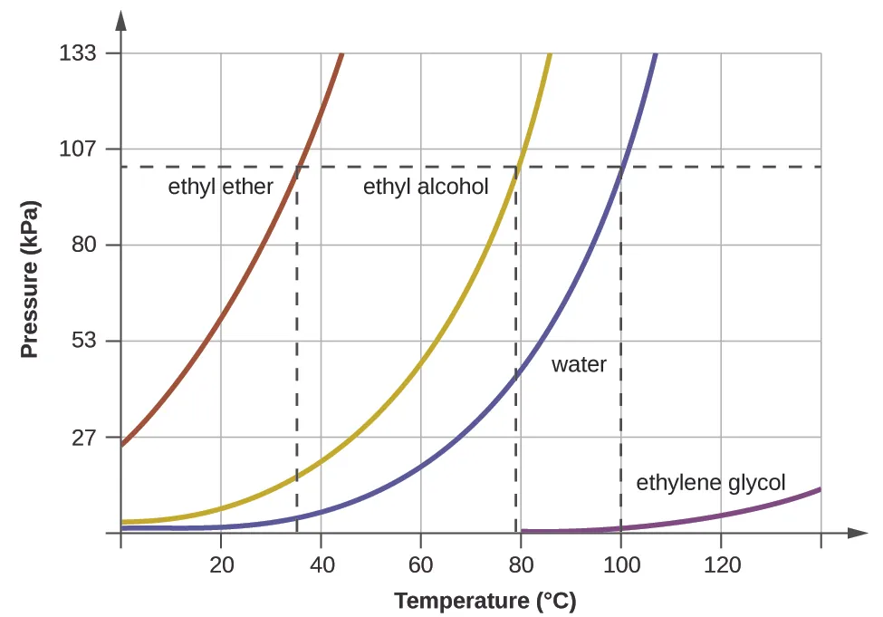 A graph is shown where the x-axis is labeled “Temperature ( degree sign, C )” and has values of 200 to 1000 in increments of 200 and the y-axis is labeled “Pressure ( k P a )” and has values of 20 to 120 in increments of 20. A horizontal dotted line extends across the graph at point 780 on the y-axis while three vertical dotted lines extend from points 35, 78, and 100 to meet the horizontal dotted line. Four lines are graphed. The first line, labeled “ethyl ether,” begins at the point “0 , 200” and extends in a slight curve to point “45, 1000” while the second line, labeled “ethanol”, extends from point “0, 20” to point “88, 1000” in a more extreme curve. The third line, labeled “water,” begins at the point “0, 0” and extends in a curve to point “108, 1000” while the fourth line, labeled “ethylene glycol,” extends from point “80, 0” to point “140, 100” in a very shallow curve.