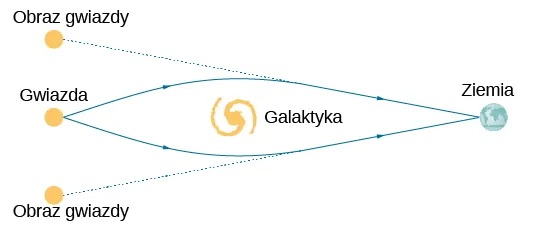 Rysunek przedstawia gwiazdę po lewej i Ziemię po prawej stronie pewnej galaktyki. Dwa promienie światła biegną po krzywoliniowym torze od gwiazdy do Ziemi, omijając galaktykę. Od strony Ziemi, na przedłużeniu promienie w górę i w dół widzimy dwa pozorne obrazy gwiazdy.