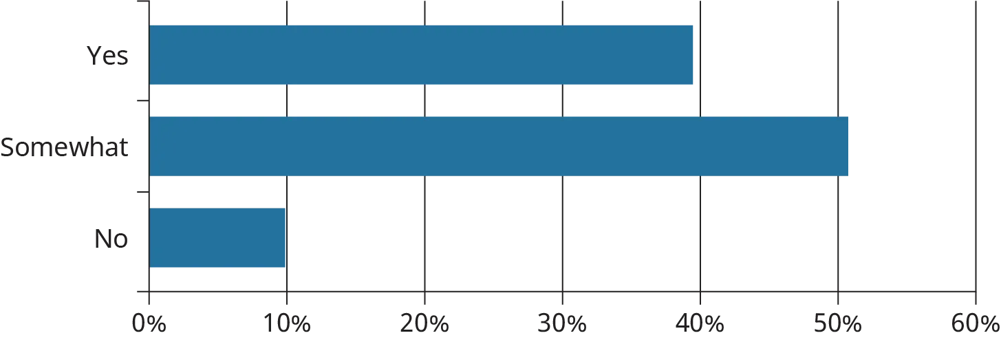 A horizontal bar graph plots the responses of a students’ survey determining whether the diversity of school’s student body is reflected in course offerings and campus activities.