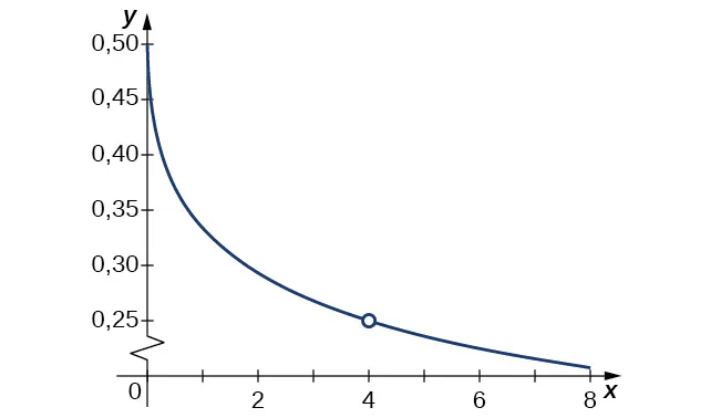 Gráfico de la función f(x) = (sqrt(x) – 2 ) / (x-4) sobre el intervalo [0,8]. Hay un círculo abierto en la función en x=4. La función se curva asintóticamente hacia el eje x y el eje y en el cuadrante uno.