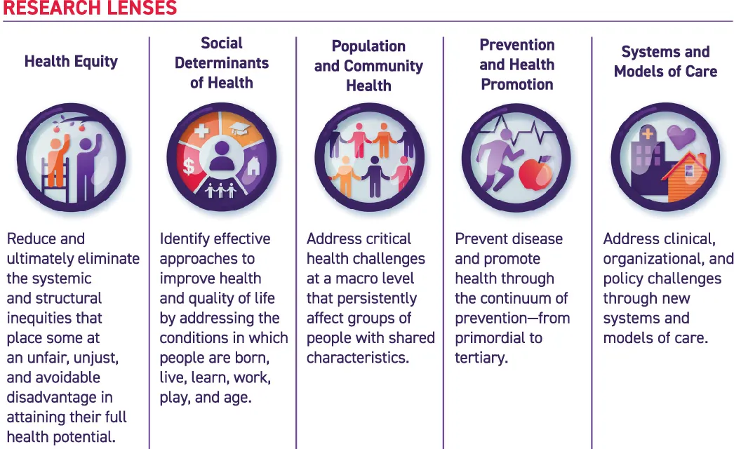 A graphic shows the National Institute of Nursing Research 2022-2026 Strategic Plan: Mission: Lead nursing research to solve pressing health challenges and inform practice and policy--optimizing health and advancing health equity into the future. Research Lenses: Health equity: Reduce and ultimately eliminate the systemic and structural inequities that place some at an unfair, unjust, and avoidable disadvantage in attaining their full health potential. Social Determinants of Health: Identify effective approaches to improve health and quality of life by addressing the conditions in which people are born, live, learn, work, play, and age. Population and Community Health: Address critical health challenges at a macro level that persistently affect groups of people with shared characteristics.