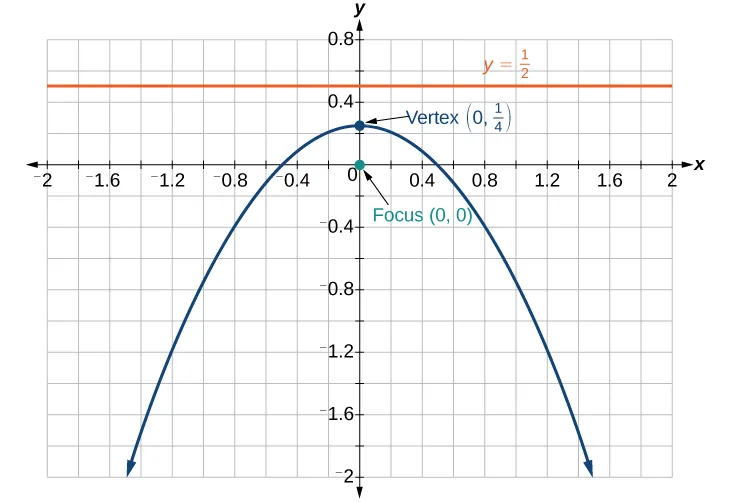 A downward-opening parabola is graphed. Its vertex is at (0, 1/4) and its focus is at (0, 0). The directrix is the horizontal line y = 1/2, shown above the vertex.
