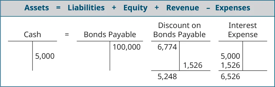Assets equals Liabilites plus Equity plus Revenue minus Expenses; T account for Cash showing 5,000 on the credit side equals T account for Bonds Payable showing 100,000 on the credit side less the Discount on Bonds Payable T account showing 6,774 on the debit side, 1,526 on the credit side, and a 5,248 debit balance minus the Interest Expense T account with 5,000 and 1,526 on the debit side with a 6,526 debit balance.