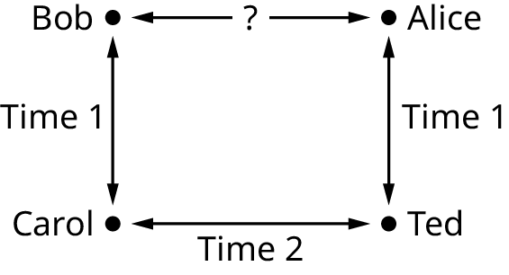 A graph with four vertices. The vertices are Bob, Alice, Carol, and Ted. A double-headed arrow labeled time 1 is between Bob and Carol. A double-headed arrow labeled time 1 is between Alice and Tex. A double-headed arrow labeled time 2 is between Carol and Ted. A double-headed arrow labeled with a question mark is between Bob and Alice.