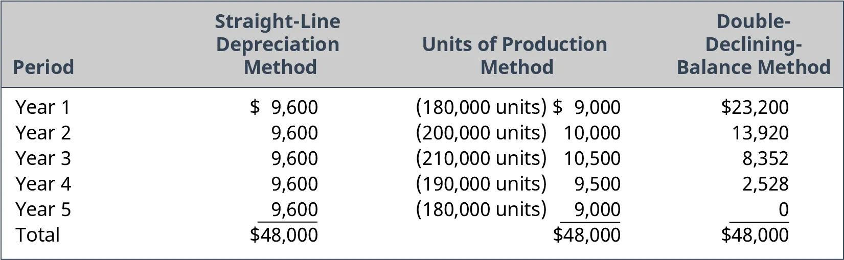 A comparison of Straight Line Depreciation Method, Units Of Production Method, and Double-Declining Balance Method over 5 years. A fixed depreciation of $9,600 is charged for years 1-5 in the straight-line method. A fixed percentage is charged per unit in the unit of production method. In the double declining balance method 40% of the current year’s book value is charged until the stated salvage value is reached. Each method results in a total of $48,000 in depreciation charges.
