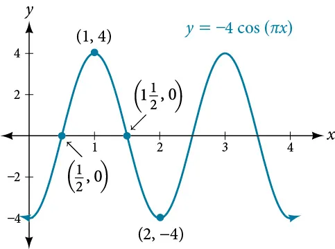 Graph of y=-4cos(pi*x) using the five key points: intervals of equal length representing 1/4 of the period. Here, the points are at 0, 1/2, 1, 3/2, and 2.