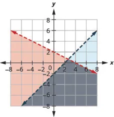 The figure shows the graph of the inequalities x minus two times y less than four and y less than x minus two. Two intersecting lines, one in blue and the other in red, are shown. The area bound by the lines is shown in grey.