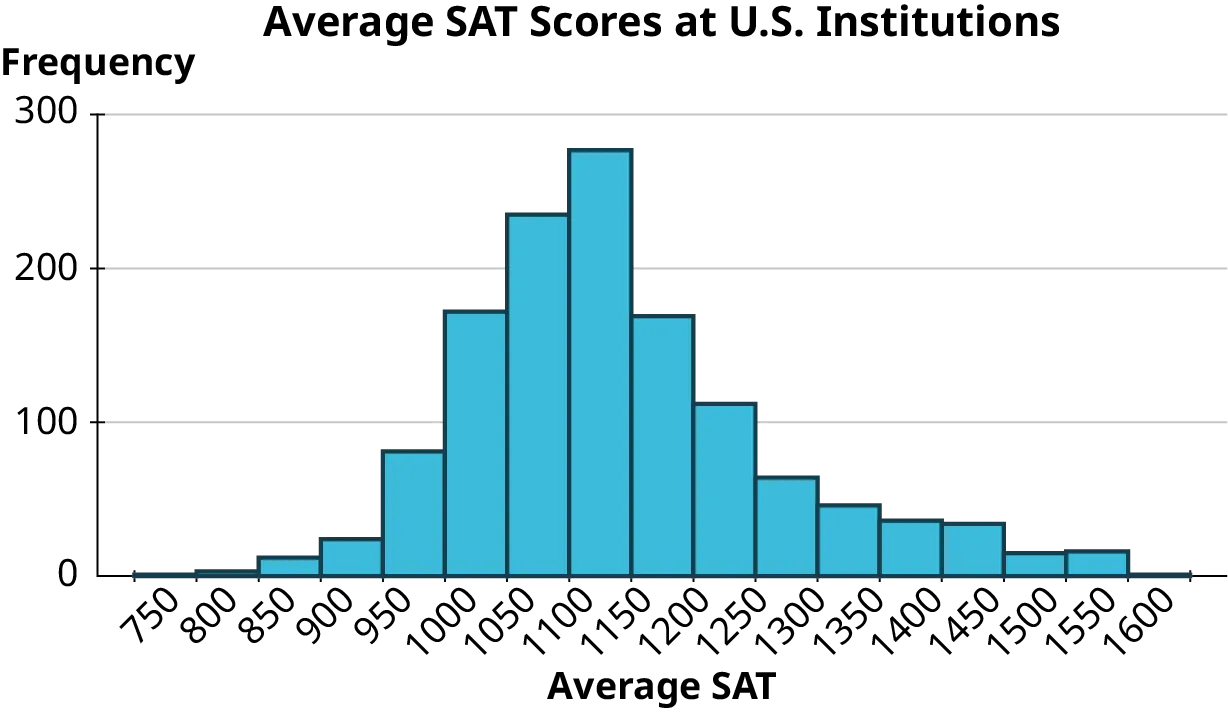 A histogram titled, average SAT scores at US institutions. The horizontal axis representing average SAT ranges from 750 to 1600, in increments of 50. The vertical axis representing frequency ranges from 0 to 300, in increments of 100. The histogram infers the following data. 750 to 800: 4. 800 to 850: 5. 850 to 900: 15. 900to 950: 25. 950 to 1000: 85. 1000 to 1050: 170. 1050 to 1100: 230. 1100 to 1150: 275. 1150 to 1200: 275. 1200 to 1250: 110. 1250 to 1300: 70. 1300 to 1350: 50. 1350 to 1400: 40. 1400 to 1450: 40. 1450 to 1500: 20. 1500 to 1550: 20. 1550 to 1600: 5. Note: all values are approximate.