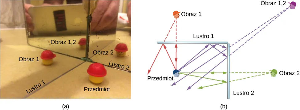 Figura a przedstawia zwierciadło 1 i zwierciadło 2 ustawione pod kątem prostym względem siebie i ludzika z klocków lego stojącego przed nimi. Zwierciadło 1 tworzy obraz 1, zwierciadło 2 tworzy obraz 2 oraz obraz obrazu 1, oznaczony jako obraz 1,2. Figura b przedstawia dwa zwierciadła ustawione pod kątem prostym względem siebie. Zwierciadło 1 jest ustawione poziomo, a zwierciadło 2, pionowo, na prawo. Przedmiotem jest ludzka twarz, patrząca w prawo, w kierunku zwierciadła 2. Obraz 1 znajduje się nad zwierciadłem 1, jest odwrócona i spogląda w prawo. Obraz 2 znajduje się po prawej stronie zwierciadła 2 i spogląda w lewo. Obraz 1,2 znajduje się w prawym, górnym rogu, jest odwrócony i spogląda w lewo.
