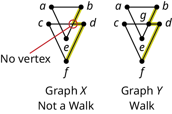 Two graphs are labeled graph X and graph Y. Graph X has six vertices: a, b, c, d, e, and f. The vertices a, b, and e are connected by three edges and it resembles a triangle. The vertices, c, d, and f are connected by three edges and it resembles a triangle. These two triangles overlap and the point where they overlap has no vertex. The edges from b to d and d to f are highlighted. Graph Y is the same as that of graph X. The point where they overlap has a vertex, g.