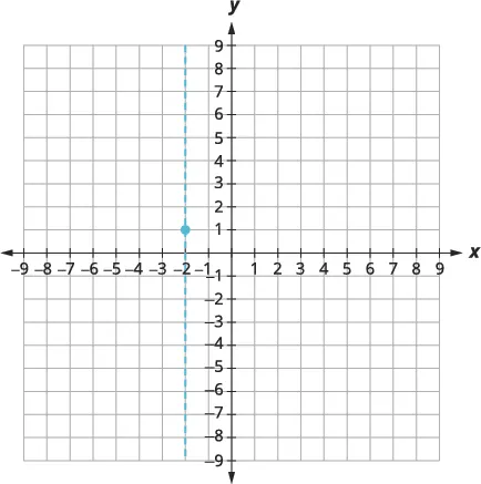 A coordinate plane shows a vertical dashed line passing through x = -2. A blue point is plotted on this line at (-2, 1). The x-axis and y-axis both range from -9 to 9.