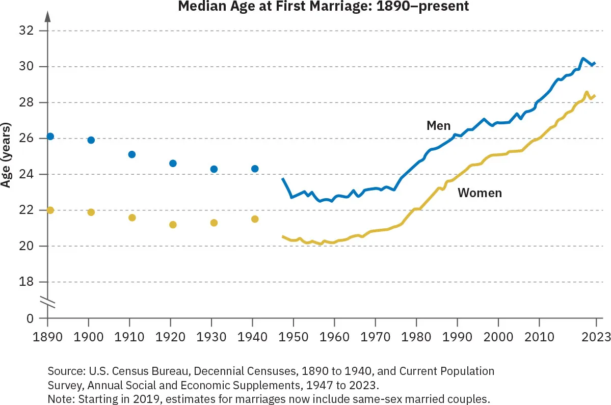 Graph titled: Median Age at First Marriage  (1890-present). Age in years is detailed for men and women from 1980 (in 10 year increments) until 2023. Age has risen steadily since 1970s.