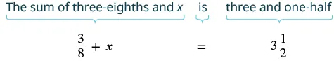 This image translates the phrase 'The sum of three-eighths and x is three and one-half' into the algebraic equation 3/8 + x = 3 1/2, illustrating how to set up an equation from a word problem.