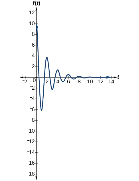 Gráfico del primer sistema de resorte, f(t) = 10(e^(-.5t))cos(pi*t), que comienza con una amplitud elevada y disminuye rápidamente.