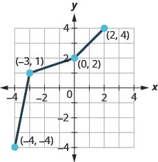 This figure shows a series of line segments from (negative 4, negative 4) to (negative 3, 1) then to (0, 2) and then to (2, 4).
