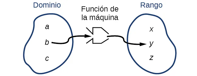 Diagrama de cómo una función vincula dos relaciones.