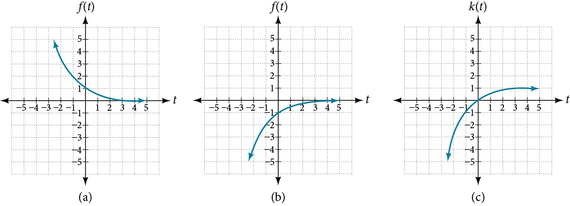 Graphs of all the transformations.
