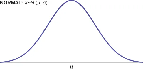 This diagram shows a bell-shaped curve with the lower case Greek letter mu at the center of the x axis. It has the label Normal: uppercase X is similar to N (μ, σ) 