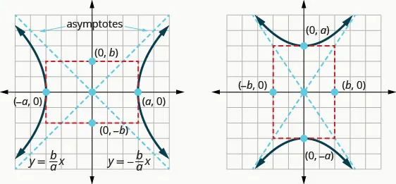 The figure shows the graph of two hyperbolas. The first graph shows the x-axis and y-axis that both run in the negative and positive directions, but at unlabeled intervals. The center of the hyperbola is the origin. The vertices are (negative a, 0) and (a, 0) and are marked with a point and lie on the x-axis. The points (0, b) and (0, negative) lie on the on the y-axis. There is a central rectangle who sides intersect the x-axis at the vertices (negative a, 0) and (a, 0) and intersect the y-axis at (0, b) and (0, negative b). The asymptotes are given by y is equal to b divided by a times x and y is equal to negative b divided by a times x and are drawn as the diagonals of the central rectangle. The branches of the hyperbola pass through the vertices, open left and right, and approach the asymptotes. The second graph shows the x-axis and y-axis that both run in the negative and positive directions, but at unlabeled intervals. The center of the hyperbola is the origin. The vertices are (0, a) and (0, negative a) and are marked with a point and lie on the y-axis. The points (0, b) and (0, negative) lie on the on the y-axis. There is a central rectangle who sides intersect the y-axis at the vertices (0, a) and (0, negative a) and intersect the y-axis at (negative b, 0) and (b, 0). The branches of the hyperbola pass through the vertices, open up and down, and approach the asymptotes.