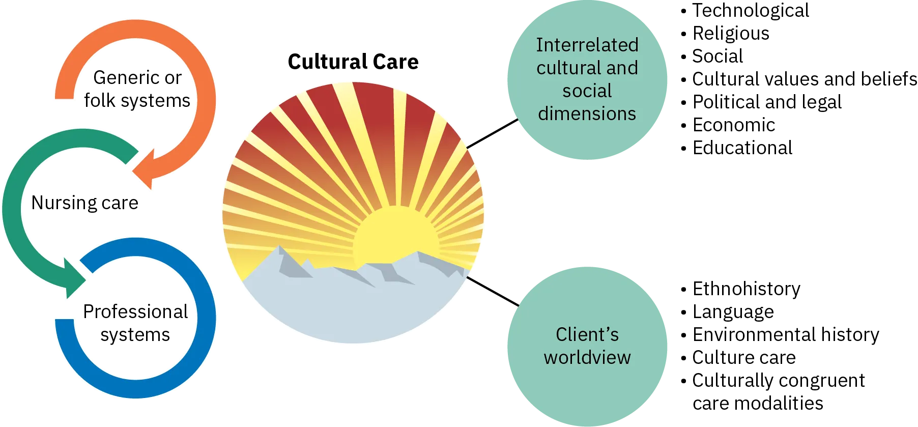 Diagram of the sunrise model shows the terms Generic Or Folk Systems, Nursing Care, and Professional Systems linked by arrows. Next to that a circular image of a sunset is labeled Cultural Care. Two smaller circles branch off from it. The first is labeled Interrelated Cultural and Social Dimensions and is accompanied by a bulleted list: technological, religious, social values and beliefs, political and legal, economic, and educational. The second circle is labeled Client's Worldview and is accompanied by a bulleted list: ethnohistory, language, environmental history, culture care, and culturally congruent care modalities.