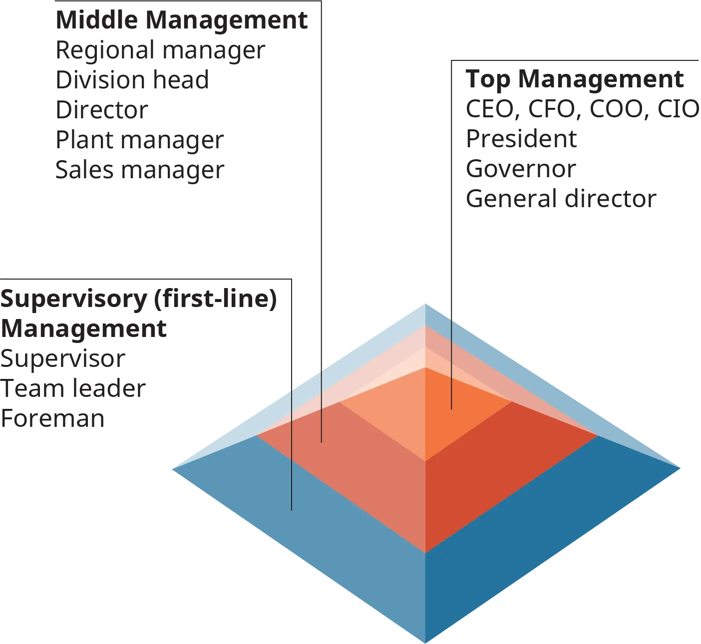 The bottom level is labeled as supervisory, or first line, management. This layer includes the supervisor, team leader, and foreman. The next level up is labeled middle management, and includes the regional manager, division manager, director, plant manager, and sales manager. The highest level, or peak of the pyramid, is labeled top management. Top management includes the C E O; C F O; C O O; C I O; the president, governor, and general director.