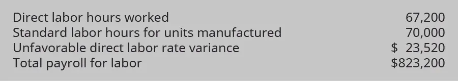 Direct labor hours worked 67,200. Standard direct labor hours for units manufactured 70,000. Unfavorable direct labor rate variance $23,520. Total payroll for direct labor $823,200.