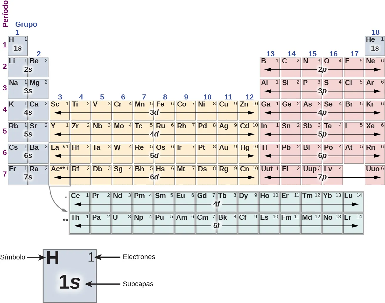 Se muestra la Tabla Periódica de los Elementos, que muestra la estructura de las capas y subcapas. Las 18 columnas están numeradas y marcadas como "Grupo" y las 7 filas están numeradas y marcadas como "Periodo". Los grupos 1 y 2 están sombreados en púrpura. Los grupos 3 a 12 están sombreados en amarillo. Los grupos 13 a 18 están sombreados en rojo, con la excepción del período 1, grupo 18, que es de color púrpura. Las casillas del grupo 3 de los periodos 6 y 7 están delineadas y una flecha apunta desde ellas hacia una sección adicional de dos filas y 14 columnas que está sombreada en verde. La casilla del grupo 3 del periodo 6 tiene un asterisco, que también aparece a la izquierda de la primera fila de la sección adicional. La casilla del grupo 3 del periodo 7 tiene dos asteriscos, que también aparecen a la izquierda de la segunda fila de la sección adicional. Debajo de la tabla, a la izquierda, hay una imagen ampliada de la casilla superior izquierda de la tabla. La letra "H" está en su esquina superior izquierda y está etiquetada como "Símbolo" El número 1 está en su esquina superior derecha y está etiquetado como "Electrones" En su centro la entrada "1 s" está marcada como "subcapa" La casilla está sombreada en color púrpura. Cada elemento tiene su símbolo y sus electrones indicados en la casilla. Las subcapas se indican como un grupo para las secciones contiguas de una fila. Empezando por la parte superior izquierda de la tabla, período 1, grupo 1, está sombreado en color púrpura y contiene el símbolo H, electrones 1, subcapa 1 s. La única otra caja de elementos en el período 1 está en la última columna, el grupo 18, que está sombreado en color púrpura y contiene los símbolos "H e, 1, 1 s". El período 2, grupo 1 contiene "L i, 1"; el grupo 2 contiene "B e, 2". Los grupos 1 y 2 del periodo 2 tienen ambos la subcapa 2 s. Se saltan los grupos 3 a 12. El grupo 13 contiene "B, 1". El grupo 14 contiene "C, 2". El grupo 15 contiene "N, 3". El grupo 16 contiene "O, 4". El grupo 17 contiene "F, 5". El grupo 18 contiene "N e, 6". Los grupos 13 a 18 del período 2 tienen la subcapa 2 p. El grupo 1 del período 3 contiene "N a, 1". El grupo 2 contiene "M g, 2". Estos dos tienen la subcapa 3 s. Los grupos 3 a 12 se saltan de nuevo en el periodo 3 y el grupo 13 contiene "A l, 1". El grupo 14 contiene "S I, 2". El grupo 15 contiene "P, 3". El grupo 16 contiene "S, 4". El grupo 17 contiene "C l, 5". El grupo 18 contiene "A r, 6". Estos 6 tienen la subcapa 3 p. El período 4, grupo 1 contiene "K, 1". El grupo 2 contiene "C a, 2". Estos dos tienen la subcapa 4 s. El grupo 3 contiene "S, 1". El grupo 4 contiene "T i, 2". El grupo 5 contiene "V, 3". El grupo 6 contiene "C r, 4". El grupo 7 contiene "M n, 5". El grupo 8 contiene "F e, 6". El grupo 9 contiene "C o, 7". El grupo 10 contiene "N i, 8". El grupo 11 contiene "C u, 9". El grupo 12 contiene "Z n, 10". Estos 10 tienen la subcapa 3 d. El grupo 13 contiene "G a, 1". El grupo 14 contiene "G e, 2". El grupo 15 contiene "A s, 3". El grupo 16 contiene "S e, 4". El grupo 17 contiene "B r, 5". El grupo 18 contiene "K r, 6". Estos seis tienen la subcapa 4 p. El período 5, grupo 1 contiene "R b, 1". El grupo 2 contiene "S r, 2". Estos 2 tienen la subcapa 5 s". El grupo 3 contiene "Y, 1". El grupo 4 contiene "Z r, 2". El grupo 5 contiene "N b, 3". El grupo 6 contiene "M o, 4". El grupo 7 contiene "T c, 5 "R u, 6". El grupo 9 contiene "R h, 7". El grupo 10 contiene "P d, 8". El grupo 11 contiene "A g, 9". El grupo 12 contiene "C d, 10". Estos diez tienen la subcapa 4 d. El grupo 13 contiene "I n, 1". El grupo 14 contiene "S n, 2". El grupo 15 contiene "S b, 3". El grupo 16 contiene "T e, 4". El grupo 17 contiene "I, 5". El grupo 18 contiene "X e, 6". Estos seis tienen la subcapa 5 p. El período 6, grupo 1 contiene "C s, 1". El grupo 2 contiene "B a, 2". Estos dos tienen la subcapa 6 s". El grupo 3 contiene "L a, 1", y tiene un asterisco adicional. El grupo 4 contiene "H f, 2". El grupo 5 contiene "T a, 3". El grupo 6 contiene "W, 4". El grupo 7 contiene "R e, 5". El grupo 8 contiene "O s, 6". El grupo 9 contiene "I r, 7". El grupo 10 contiene "P t, 8". El grupo 11 contiene "A u, 9". El grupo 12 contiene "H g, 10". Estos 10 tienen la subcapa 5 d". El grupo 13 contiene "T l, 1". El grupo 14 contiene "P b, 2". El grupo 15 contiene "B i, 3". El grupo 16 contiene "P o, 4". El grupo 17 contiene "A t, 5". El grupo 18 contiene "R n, 6". Estos seis tienen la subcapa 6 p. El período 7, grupo 1 contiene "F r, 1". El grupo 2 contiene "R a, 2". Estos dos tienen la subcapa 7 s. El grupo 3 contiene "A c, 1", y tiene un doble asterisco adicional. El grupo 4 contiene "R f, 2". El grupo 5 contiene "D b, 3". El grupo 6 contiene "S g, 4". El grupo 7 contiene "B h, 5". El grupo 8 contiene "H s, 6". El grupo 9 contiene "M t, 7". El grupo 10 contiene "D s, 8". El grupo 11 contiene "R g, 9". El grupo 12 contiene "C n, 10". Estos 10 tienen la subcapa 6 d. El grupo 13 contiene "U u t, 1". El grupo 14 contiene "F l, 2". El grupo 15 contiene "U u p, 3". El grupo 16 contiene "L v, 4". El grupo 17 está ausente. El grupo 18 contiene "U u o, 6". Estos cinco tienen la subcapa 7 p. Una flecha une los periodos 6 y 7, grupo 3 a una sección adicional con dos filas, cada una con 14 columnas. Las columnas no están numeradas. La primera fila está marcada con un asterisco y todos los elementos en ella tienen la subcapa 4 f. Las casillas de esta fila contienen, en orden: C e, 1, P r, 2, N d, 3, P m, 4, S m, 5, E u, 6, G d, 7, T b, 8, D y, 9, H o, 10, E r, 11, T m, 12, Y b, 13, L u, 14. La segunda fila está marcada con un doble asterisco y todos los elementos en ella tienen la subcapa 5 f. Las casillas de esta fila contienen, en orden: T h 1, P a, 2, U, 3, N p, 4, P u, 5, A m, 6, C m, 7, B k, 8, C f, 9, E s, 10, F m, 11, M d, 12, N o, 13, L r, 14.
