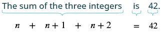 Translating a word problem into an algebraic equation, where 'The sum of the three integers is 42' becomes 'n + n+1 + n+2 = 42' with visual cues.
