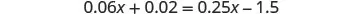 A linear equation is displayed: 0.06x + 0.02 = 0.25x - 1.5. It involves variables and constants with decimal values, requiring algebraic steps to solve for x.