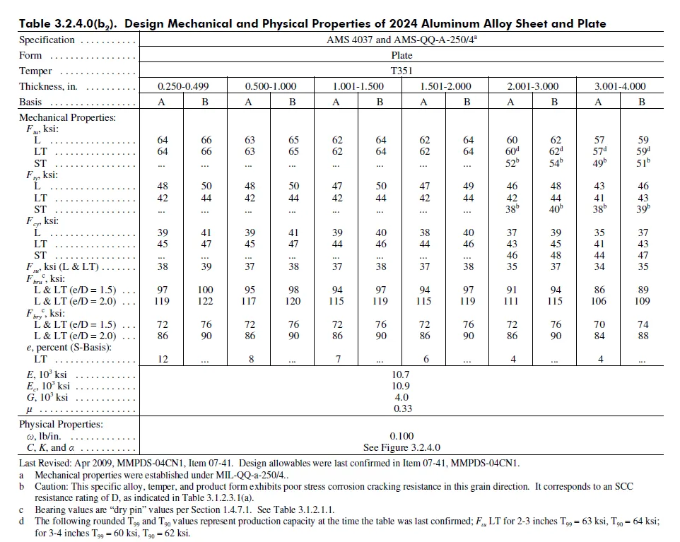 A detailed table with the title design mechanical and physical properties of 2024 aluminum alloy sheet and plate. The content of the table is not required for the understanding of the chapter content. Example table details include the thickness of the sheet and plate, in ranges including .250-.499, .500-1.000 and so on. Mechanical properties are listed for each thickness, using abbreviations relevant to the property at hand, typically in units such as kilopounds per square inch.