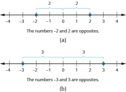 This figure shows two number lines. The first has points negative 2 and positive 2 labeled. Below the first line the statement is the numbers negative 2 and 2 are opposites. The second number line has the points negative 3 and 3 labeled. Below the number line is the statement negative 3 and 3 are opposites.