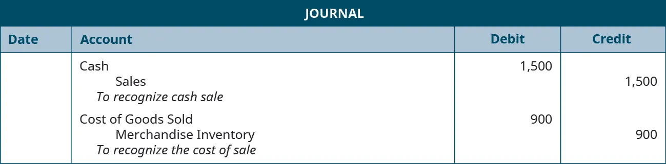 A journal entry shows a debit to Cash for $1,500 and credit to Sales for $1,500 with the note “to recognize cash sale,” followed by a debit to Cost of Goods Sold for $900 and credit to Merchandise Inventory for $900 with the note “to recognize the cost of sale.”