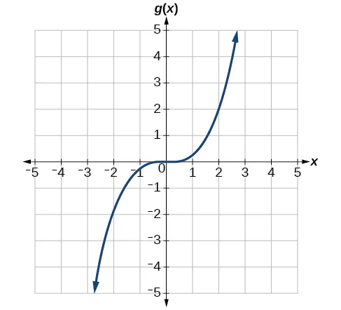 Gráfico de la transformación de f(x)=x^3.