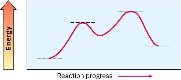 An energy diagram shows a curve forming two crests and one trough. The second crest is higher than the first, and the endpoint is higher than the start.