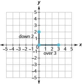 The graph shows the x y coordinate plane. The x and y-axes run from negative 5 to 5. The points (0, 2), (0, 0), and (3,0) are plotted and labeled. The line from (0, 2) to (0, 0) is labeled “down 2” and the line from (0, 0) to (3, 0) is labeled “right 3”.