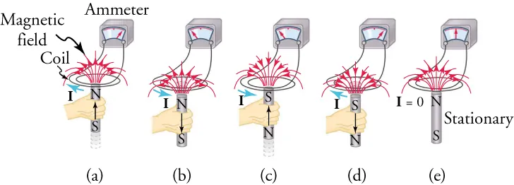 Movement of a magnet relative to a coil as measured by an ammeter.