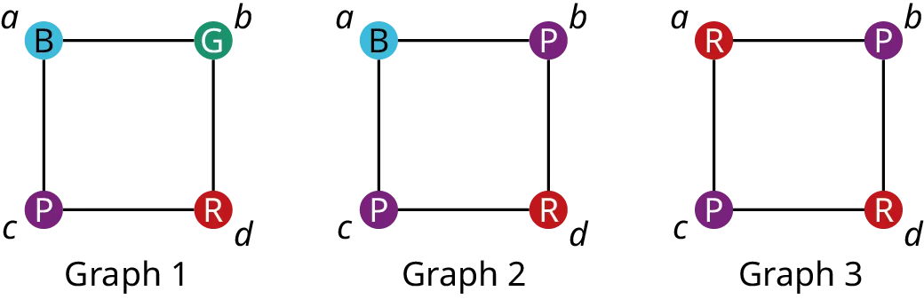 Three graphs are labeled graph 1, graph 2, and graph 3. Graph 1 has four vertices: a, b, c, and d in blue, green, purple, and red, respectively. Graph 2 has four vertices: a, b, c, and d in blue, purple, purple, and red, respectively. Graph 3 has four vertices: a, b, c, and d in red, purple, purple, and red, respectively. In each graph, the edges connect a b, b d, d c, and c a.