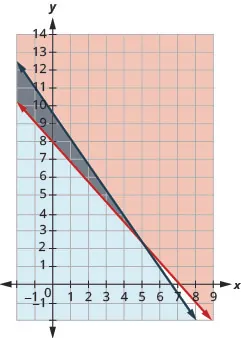 This figure shows a graph on an x y-coordinate plane of 140p + 125j is greater than or equal to 1000 and 1.80p + 1.25j is less than or equal to 12. The area to the left or right of each line is shaded slightly different colors with the overlapping area also shaded a slightly different color.