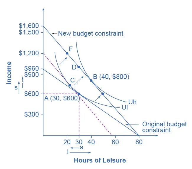 The graph shows the effects of a change in Petunia’s wage. Petunia starts at choice A (30, $600), the tangency between her original budget constraint and the lower indifference curve Ul. The wage increase shifts her budget constraint to the right, so that she can now choose B (40, $800) on indifference curve Uh. The substitution effect is the movement from A to C which is approximately point (21, $750). In this case, the substitution effect would lead Petunia to choose less leisure, which is relatively more expensive, and more income, which is relatively cheaper to earn. The income effect is the movement from C to B.