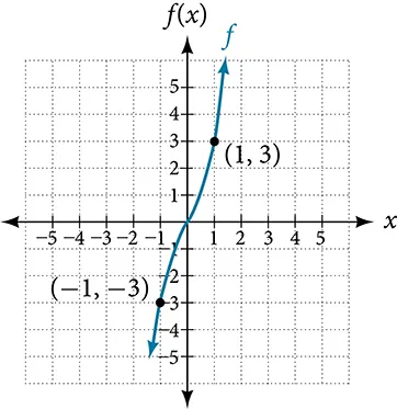 Graph of f(x) with labeled points at (1, 3) and (-1, -3).