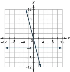 The figure shows a two straight lines drawn on the same x y-coordinate plane. The x-axis of the plane runs from negative 12 to 12. The y-axis of the plane runs from negative 12 to 12. One line is a straight horizontal line going through the points (negative 4, negative 4), (0, negative 4), (4, negative 4), and all other points with second coordinate negative 4. The other line is a slanted line going through the points (negative 2, 8), (negative 1, 4), (0, 0), (1, negative 4), and (2, negative 8).