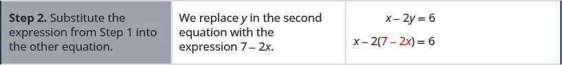 The second row reads, “Step 2. Substitute the expression from Step 1 into the other equation.” Then, “We replace y in the second equation with the expression 7 – 2x.” It then shows the x – 2y = 6 becomes x – 2(7 – 2x) = 6.