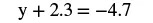 A mathematical equation displayed on a white background, which reads 'y + 2.3 = -4.7'.