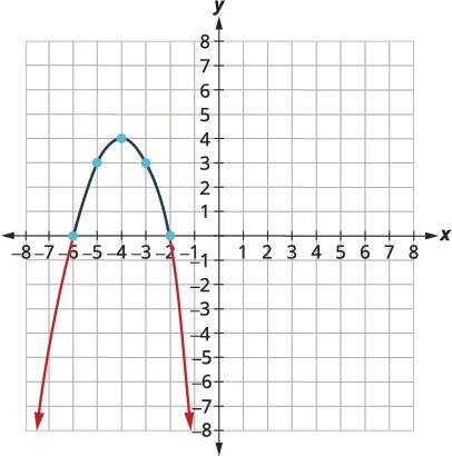 A graph shows a downward-opening parabola on a Cartesian coordinate system. The parabola has its vertex at (-4, 4) and intersects the x-axis at (-6, 0) and (-2, 0).