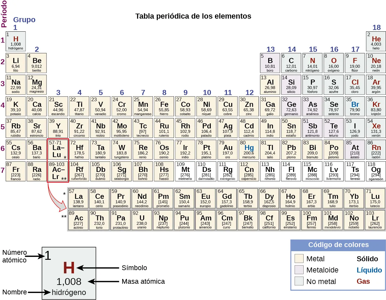 En esta representación de la tabla periódica, los metales se indican con un color amarillo y dominan los dos tercios izquierdos de la tabla periódica. Los no metales son de color melocotón y se limitan en gran medida a la zona superior derecha de la tabla, con la excepción del hidrógeno, H, que se encuentra en el extremo superior izquierdo de la tabla. Los metaloides son de color púrpura y forman una frontera diagonal entre las zonas metálicas y no metálicas de la tabla. El grupo 13 contiene metales y metaloides. El grupo 17 contiene no metales y metaloides. Los grupos 14 a 16 contienen al menos un representante de un metal, un metaloide y un no metal. Una leyenda muestra que, a temperatura ambiente, los metales son sólidos, los metaloides son líquidos y los no metales son gases.